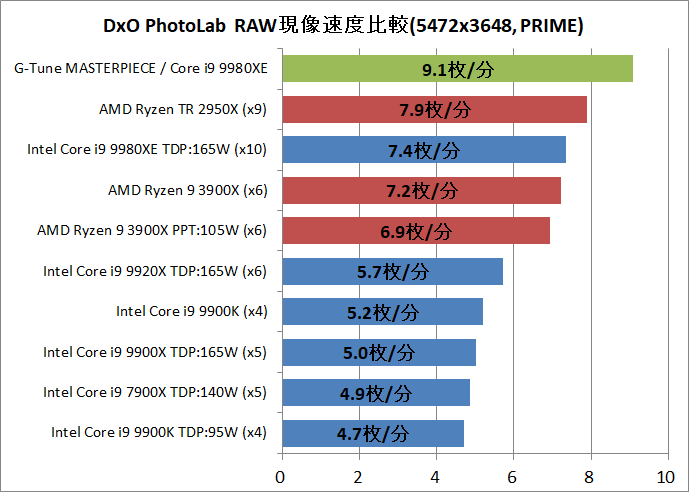 G-Tune MASTERPIECE i1730PA3-SP-DL_Perf_CPU_dxo