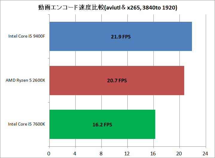 Core i5 9400F vs Ryzen 5 2600X_encode_aviutl_x265_3840to1920