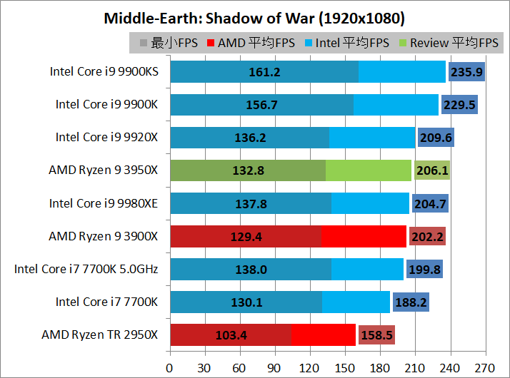 AMD Ryzen 9 3950X_game_2_1920_sow