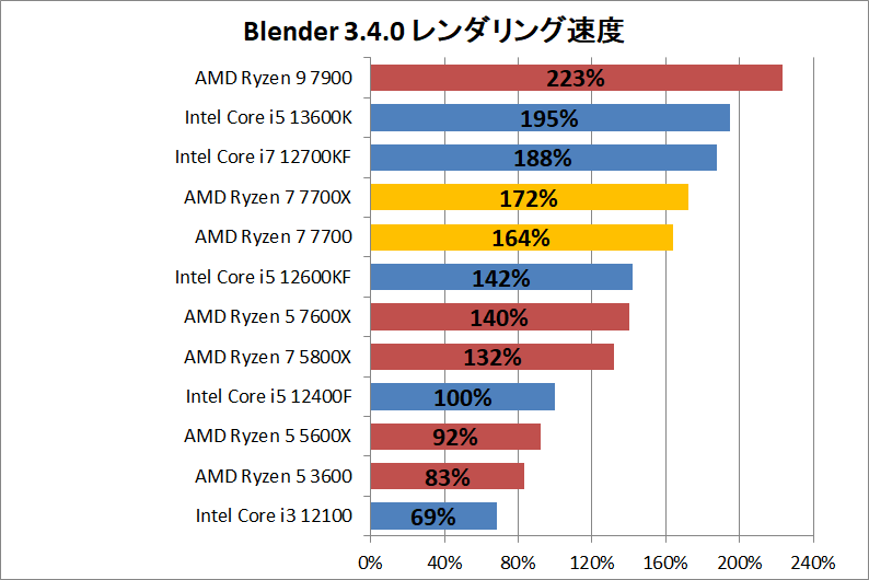 AMD Ryzen 7 7700_rendering_2_blender