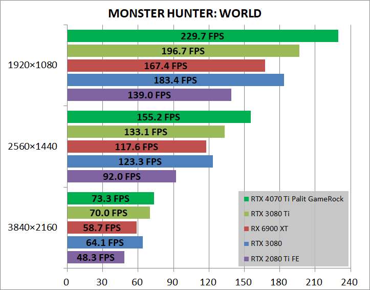 Palit GeForce RTX 4070 Ti GameRock Premium_game_mhw