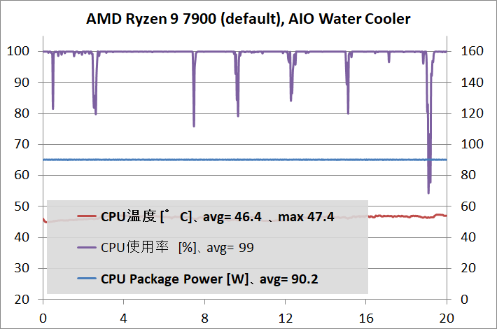 AMD Ryzen 9 7900_temp_1_def_aiow_1