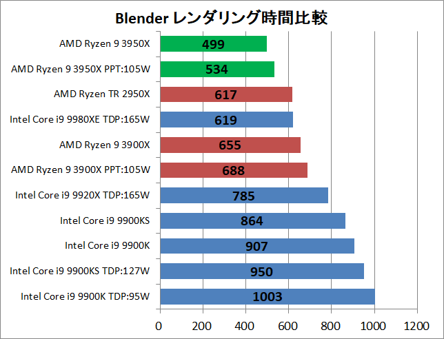 AMD Ryzne 9 3950X_rendering_blender_1_time