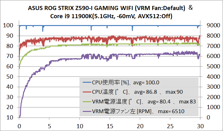 ASUS ROG STRIX Z590-I GAMING WIFI_OC-test_11900K-OC_temp