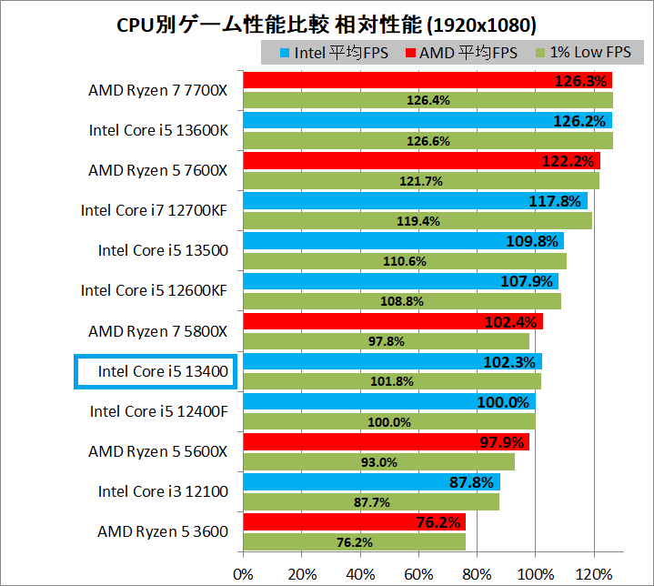 Intel Core i5 13400_game_3_1920_relative_s