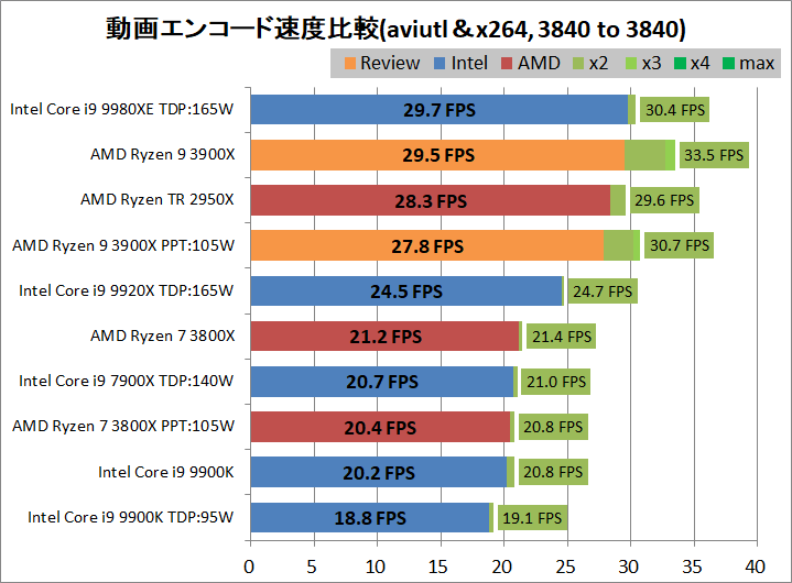 AMD Ryzne 9 3900X_encode_aviutl_x264_3840-3840