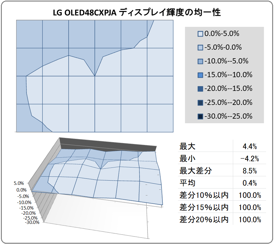 LG OLED48CXPJA_uniformity