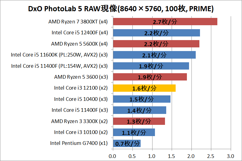 Intel Core i3 12100_photo_1_DxO