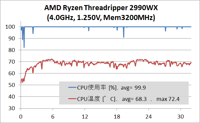 Ryzen Threadripper 2990WX_4GHz_temp
