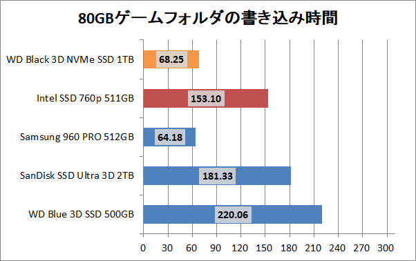 WD Black 3D NVMe SSD 1TB_copy_game_write