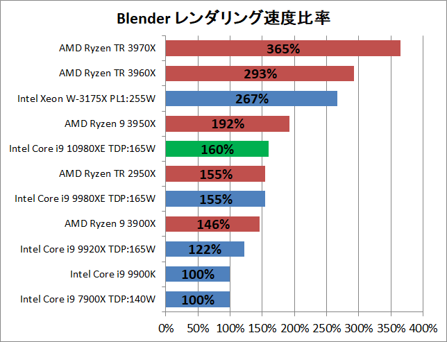 Intel Core i9 10980XE_rendering_blender_2_pef
