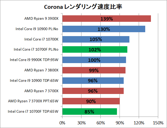 Intel Core i7 10700F_rendering_3_corona_2_pef