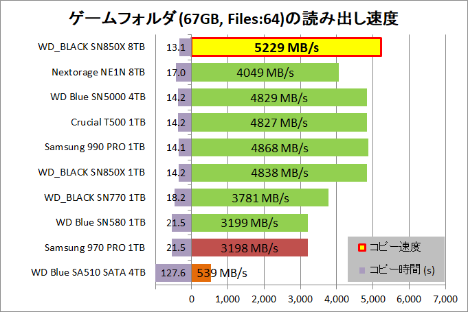 WD_BLACK SN850X 8TB_copy_3_game-seq_read