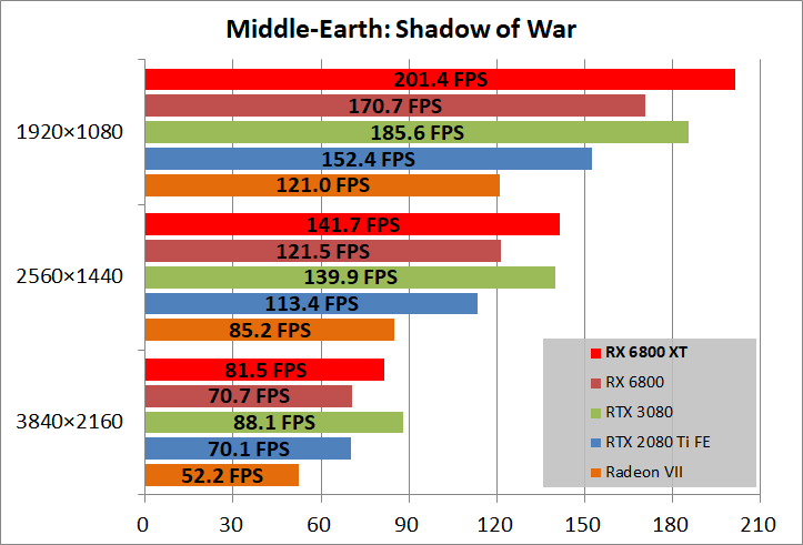 Radeon RX 6800 XT Reference_game_sow