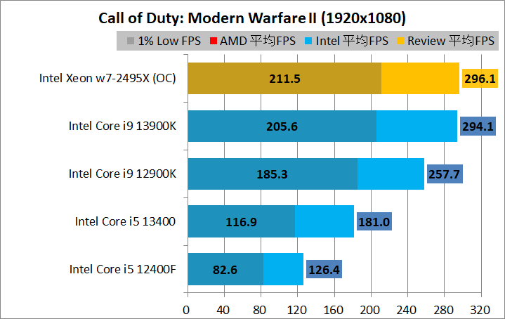 Intel Xeon w7-2495X_game_2_1920_11_cod