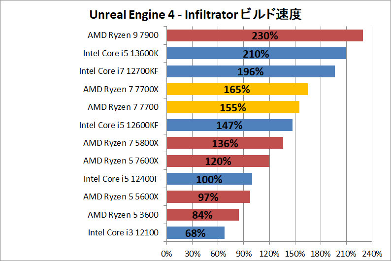 AMD Ryzen 7 7700_dev_Unreal-Engine