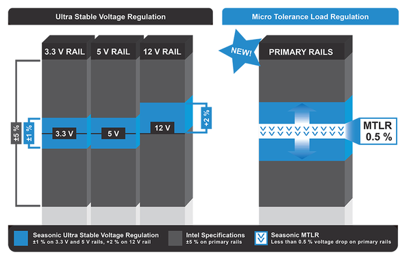 Seasonic PRIME TX_Micro Tolerance Load Regulation
