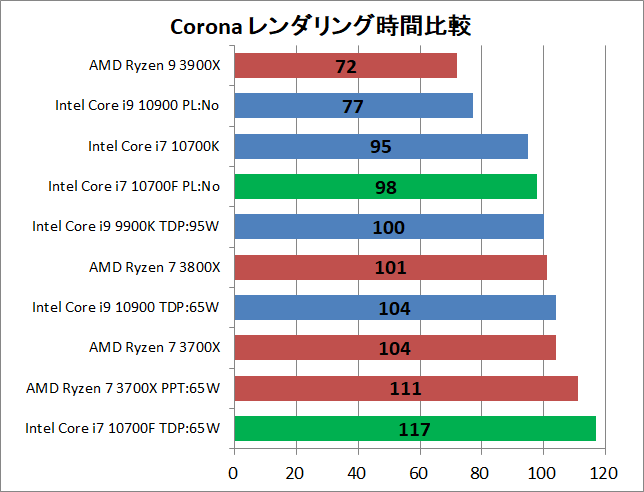 Intel Core i7 10700F_rendering_3_corona_1_time