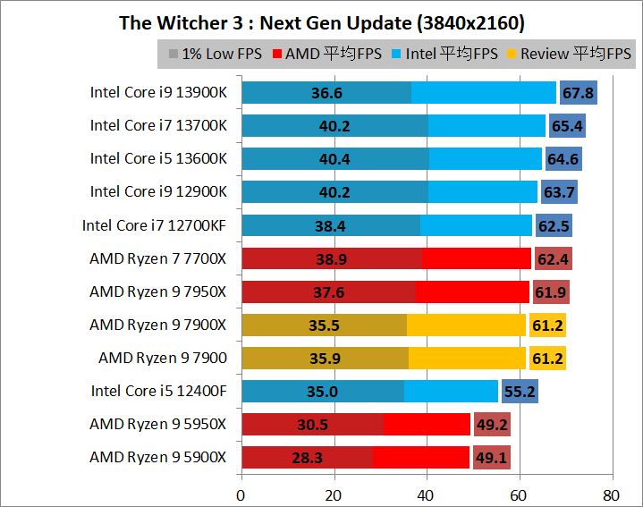 AMD Ryzen 9 7900_game_1_3840_6_wit