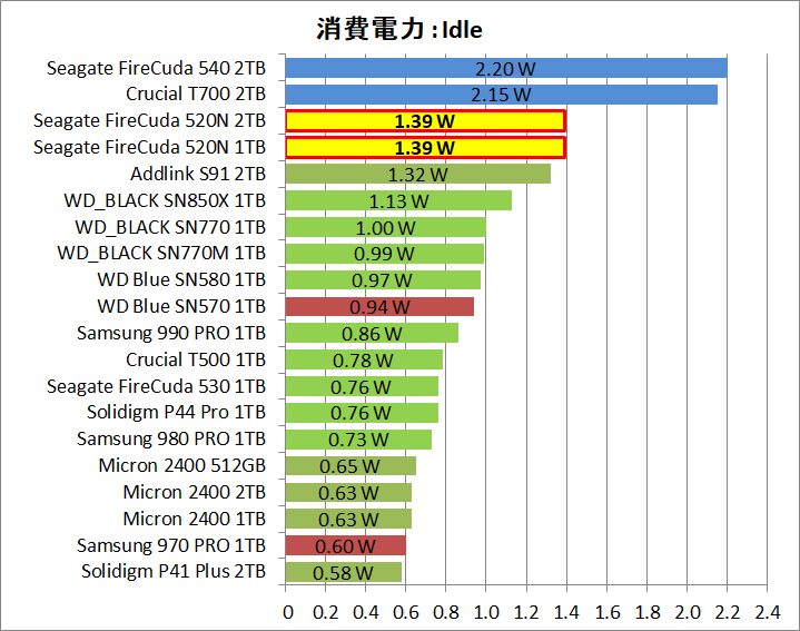 Seagate FireCuda 520N 1TB_Power_13_Idle