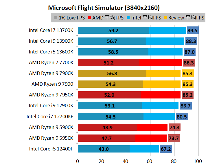 AMD Ryzen 9 7900_game_1_3840_5_msfs