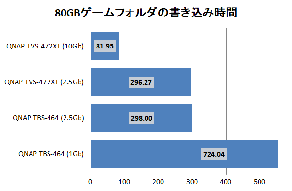 QNAP TBS-464_copy-time_4_game_write