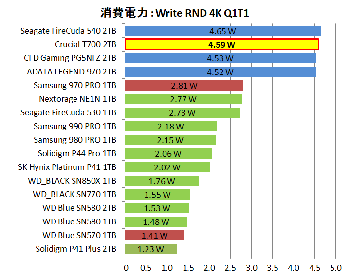 Crucial T700 2TB_Power_8_Write_4