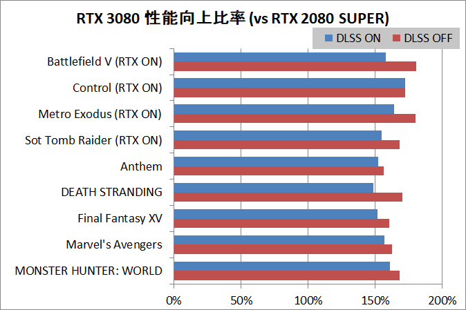 MSI GeForce RTX 3080 GAMING X TRIO 10G_Perfsum_DLSS_vs-RTX2080S