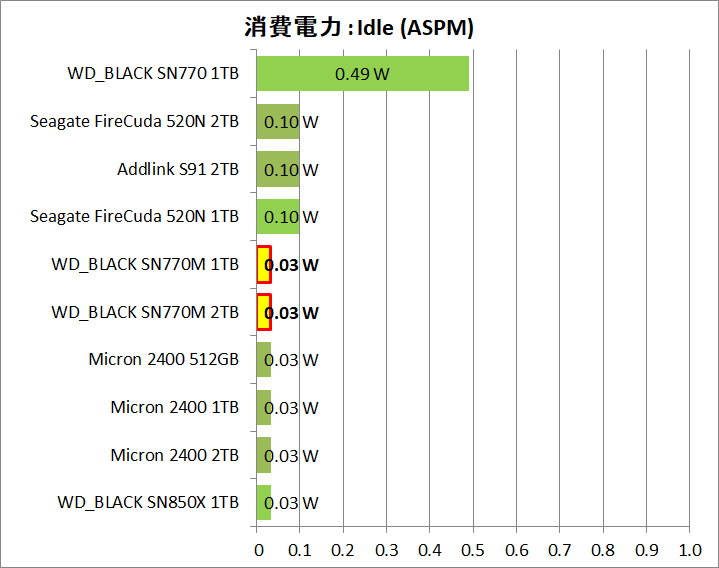 WD_BLACK SN770M 1TB_Power_14_Idle_aspm