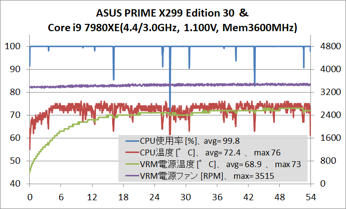 ASUS PRIME X299 Edition 30_OC-test_stress