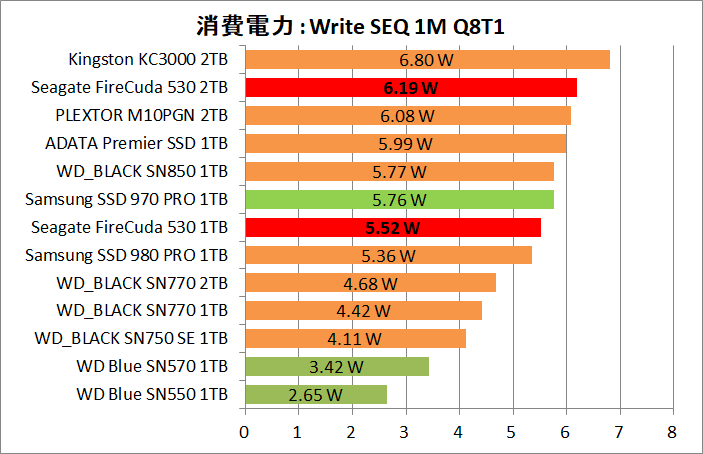Seagate FireCuda 530 1TB_Power_5_Write_1