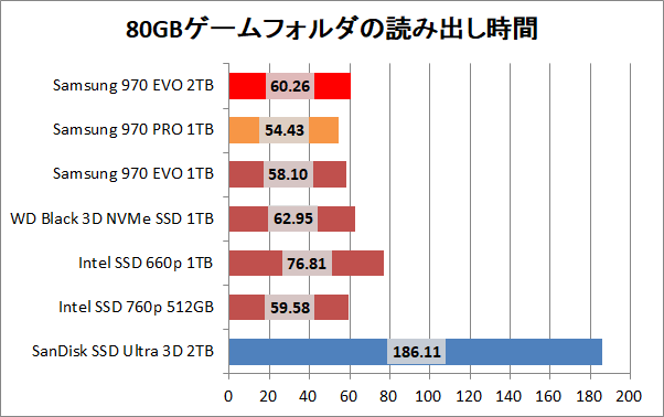 Samsung SSD 970 EVO 2TB_copy_game_read
