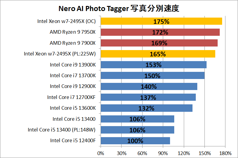 Intel Xeon w7-2495X_ai_2_nero_ai_photo_tagger