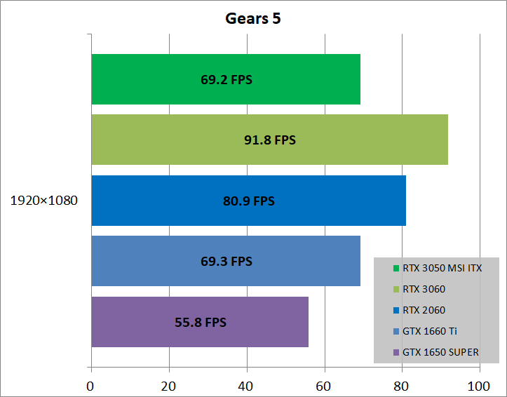 MSI GeForce RTX 3050 AERO ITX 8G_game_gears5