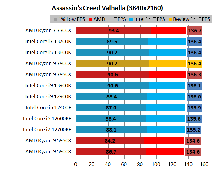 AMD Ryzen 9 7900X_game_1_3840_1_acv