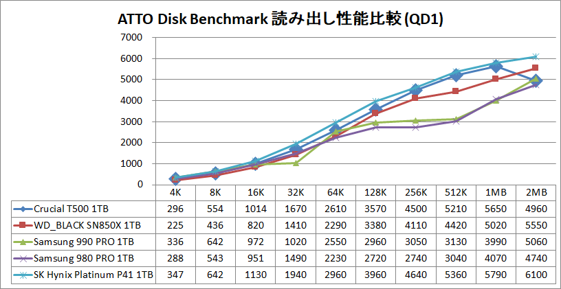 Crucial T500 1TB_ATTO_QD1_read