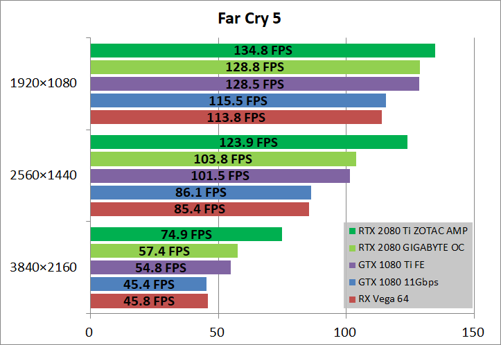 ZOTAC GAMING GeForce RTX 2080 Ti AMP_game_fc5