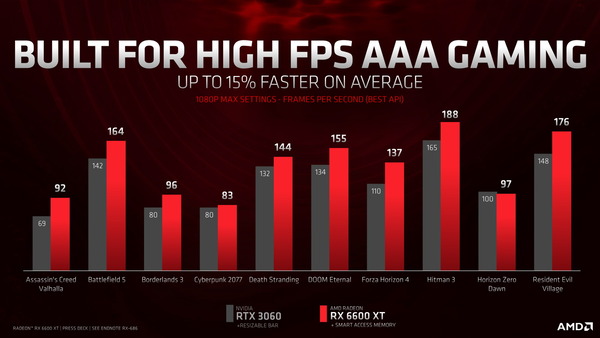 AMD Radeon RX 6600 XT_performance_vs-RTX 3060