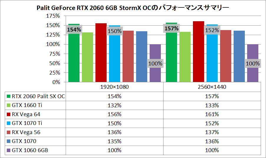 Palit GeForce RTX 2060 6GB StormX OC_pefsum