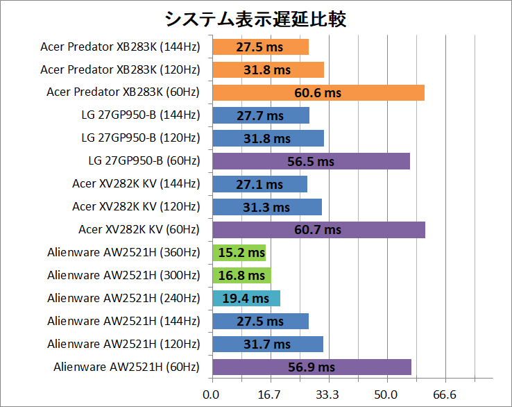 Acer Predator XB283K_latency_2_system