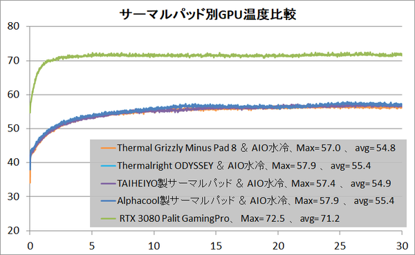 Thermalpad Comparison_RTX 3080 AIO Water_temp_2_GPU