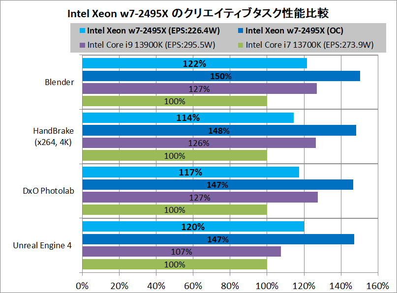 Intel Xeon w7-2495X_Performance_vs