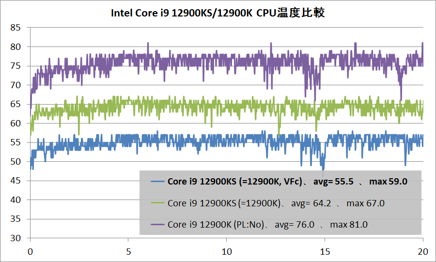 Intel Core i9 12900KS(VFc)_temp_vs-12900K_temp