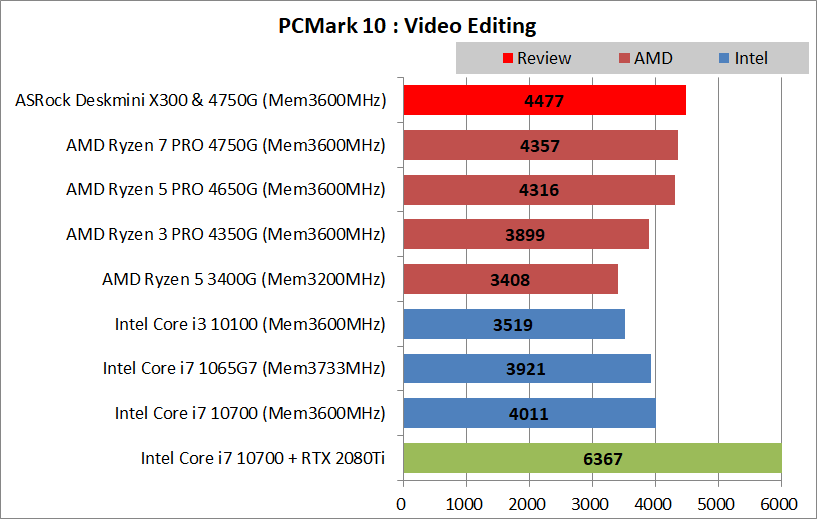 ASRock DeskMini X300_4750G_PCMark10_Creation_3_Video