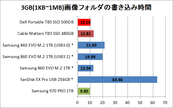 Dell Portable Thunderbolt3 SSD_copy_p3g_write