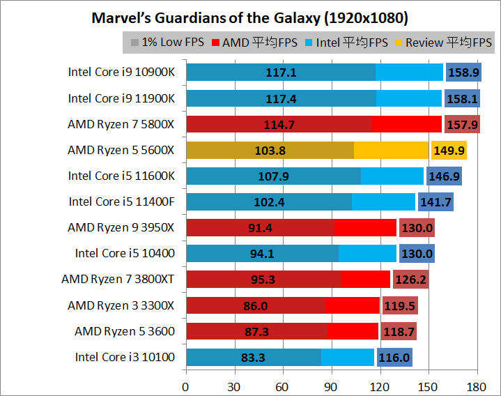 AMD Ryzen 5 5600X_game_2_1920_05_goh
