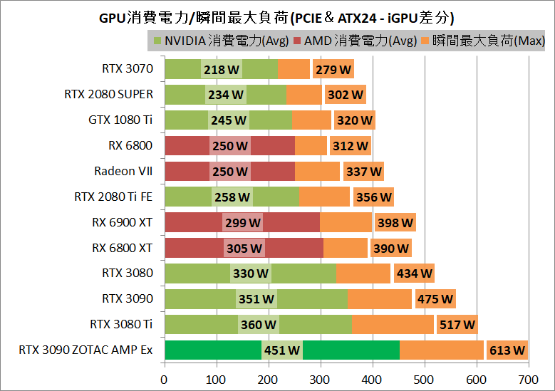ZOTAC GAMING GeForce RTX 3090 AMP Extreme Holo_power