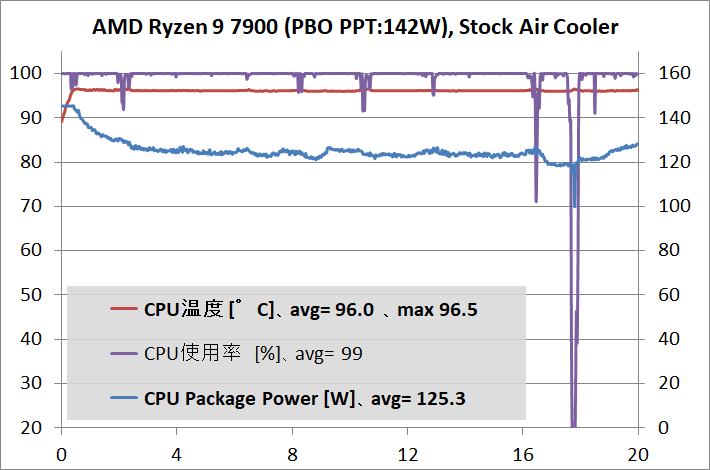 AMD Ryzen 9 7900_temp_2_PL-142W_air_1