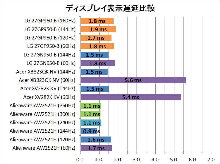LG 27GP950-B_latency_1_display