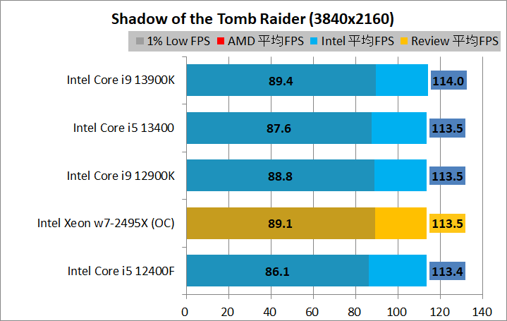 Intel Xeon w7-2495X_game_1_3840_3_sottr